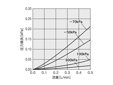 Pressure loss of PFMV505 (F)-1