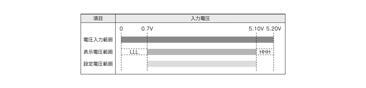 Settable range and voltage input range