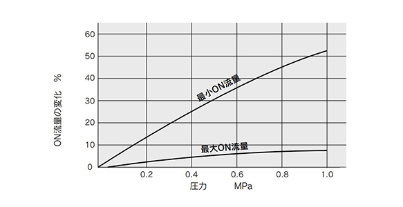 Graph of change in ON flow rate with pressure (typical value)