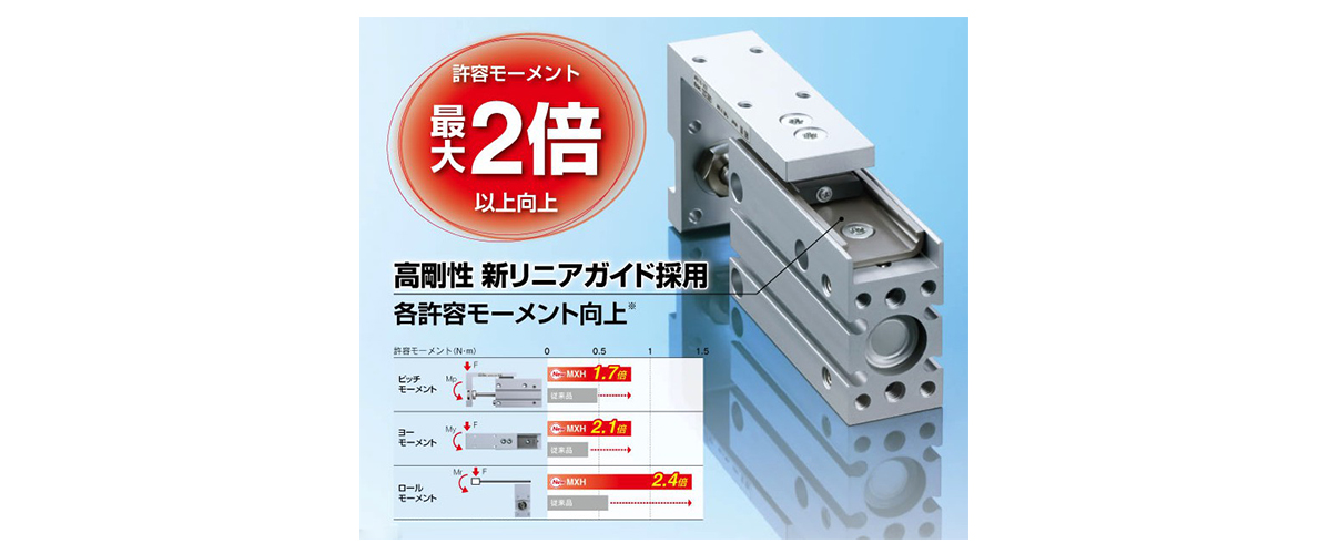Employs a highly rigid, new linear guide and features improved allowable moment; *Moment due to static load (the above is a comparison with the conventional product, MXH6)