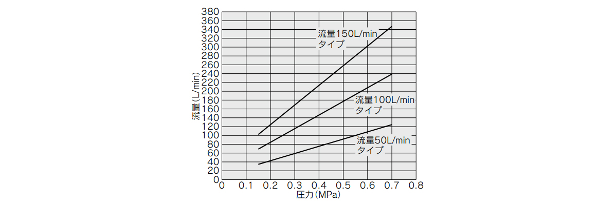 Pressure — Flow Rate Characteristics (without Filter)