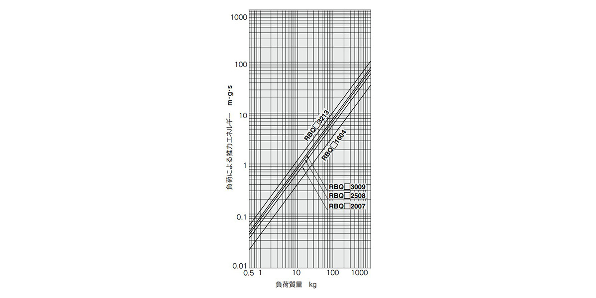 Thrust energy at load m·g·s calculation graph
