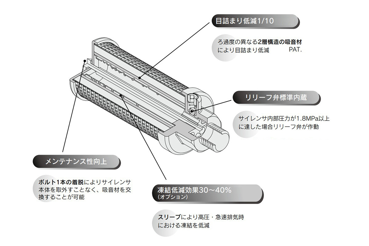 VCHN Series 5.0 MPa Silencer Features and Internal Diagram