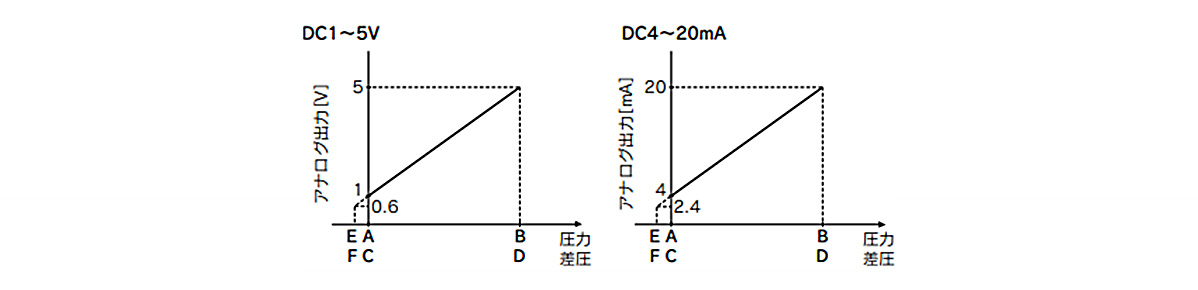 1 to 5 V DC / 4 to 20 mA DC