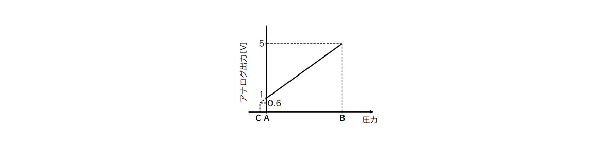 1 to 5 V DC