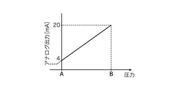 DC 4 to 20 mA