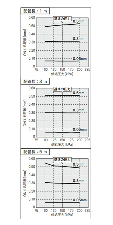 Supply pressure dependence characteristics of ISA3-H