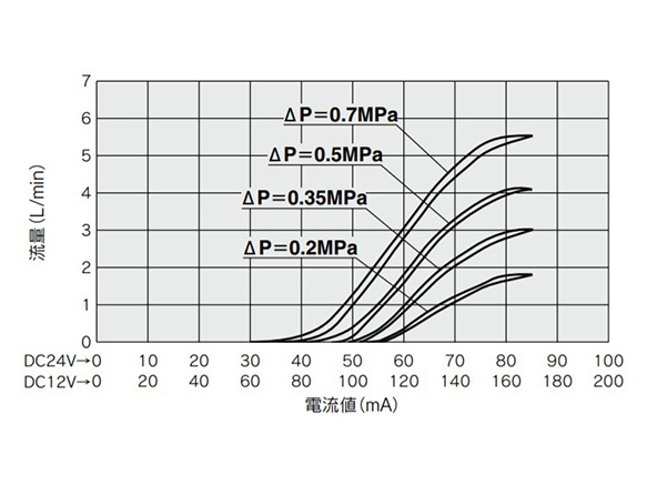 PVQ10 (ø0.3 [diameter 0.3 mm]) flow rate characteristics graph