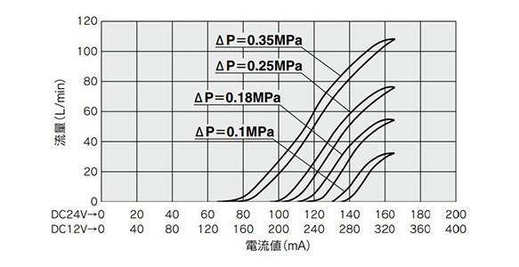 PVQ30 (ø2.3 [diameter 2.3 mm]) flow rate characteristics graph