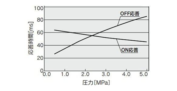 Response time / Pressure graph