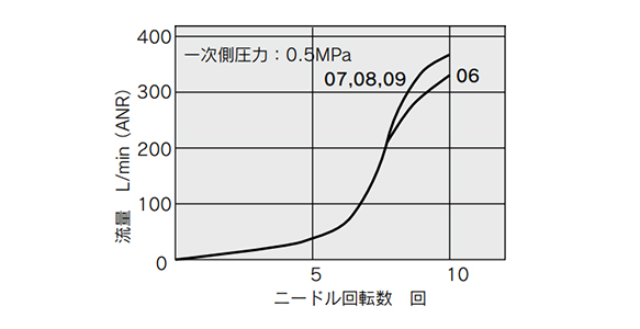 ASP430F Needle Valve: Flow Rate Characteristics