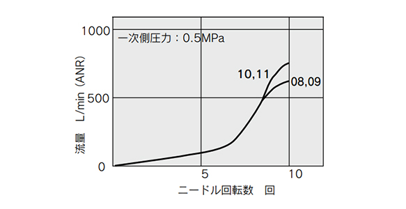 ASP530F Needle Valve: Flow Rate Characteristics