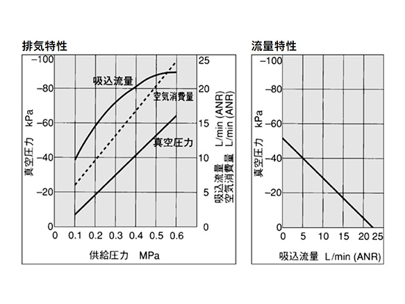 ZH07□L exhaust characteristics (left) / flow rate characteristics (right)