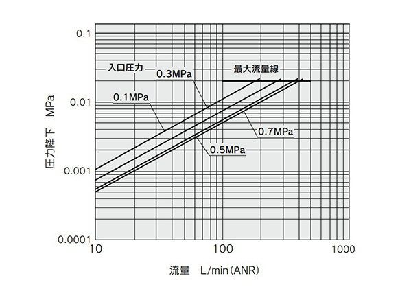 SFB20□-02 flow rate characteristics graph