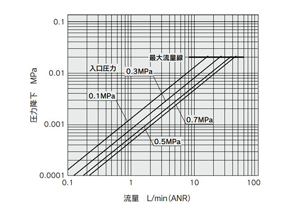 SFB30□-02 flow rate characteristics graph