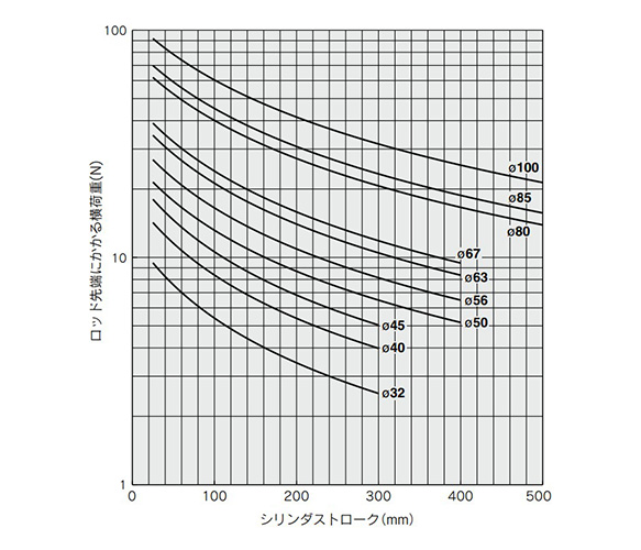 Graph of allowable lateral load at rod end