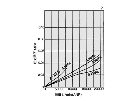 AL900 flow characteristics (representative values)