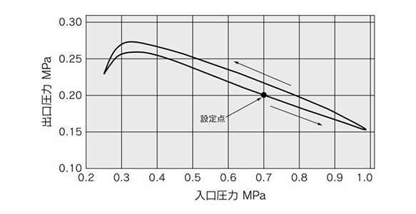 ARM5BA-306 pressure characteristics