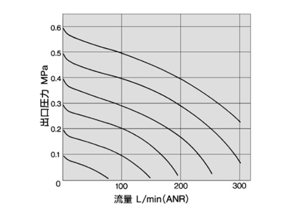 ARM1000 flow rate characteristics graph