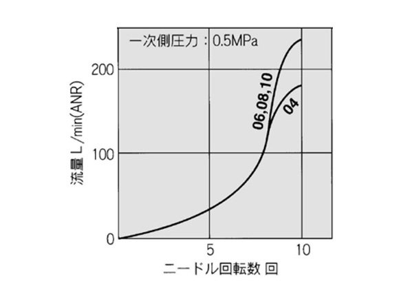 AS2201F-01 and AS2211F-01 flow rate characteristics graph