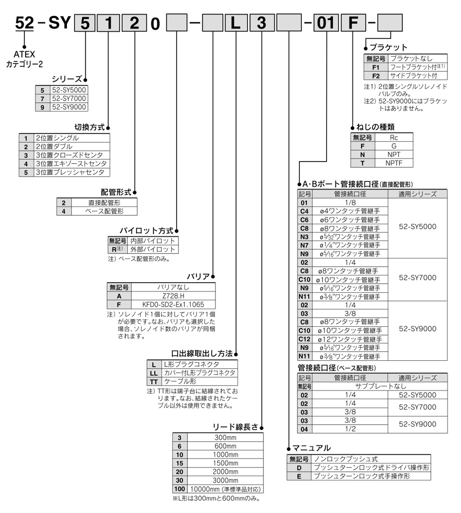 ATEX Directive, 5 port solenoid valve, 52-SY series, ATEX category 2, part number display method