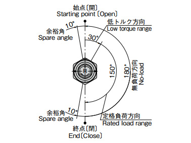 BP-879-1 rotation angle drawing (start point, low torque direction, no load direction, rated load direction, end point, margin angle)