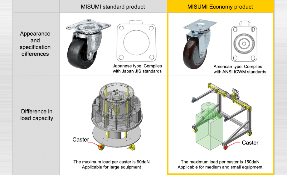 Differences in use between Misumi Economy and Misumi Standard
