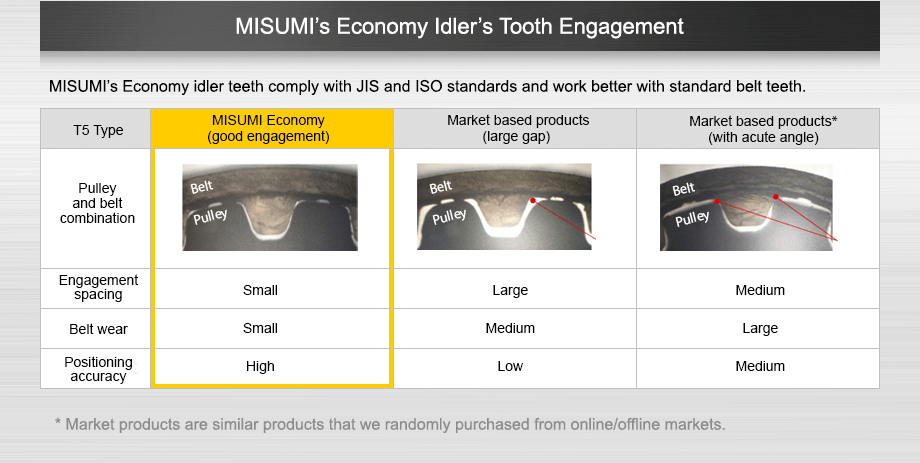 Misumi’s economy idler’s tooth engagement