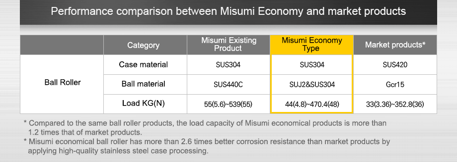 Comparison of performance differences between Misumi economic type and market distribution products