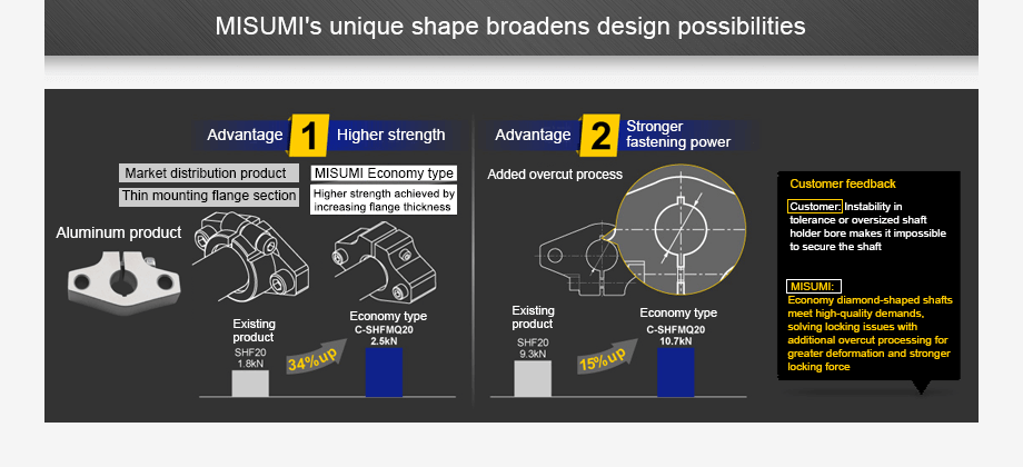 MISUMI's unique shape broadens design possibilities