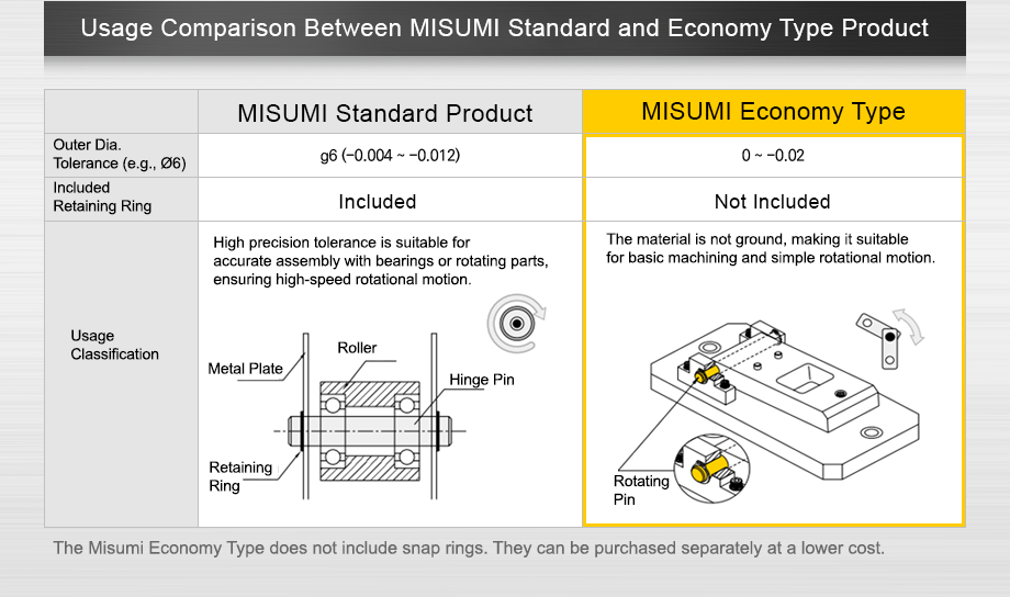 Difference between economy type and Misumi existing products