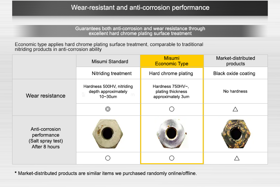 Wear-resistant rust prevention performance