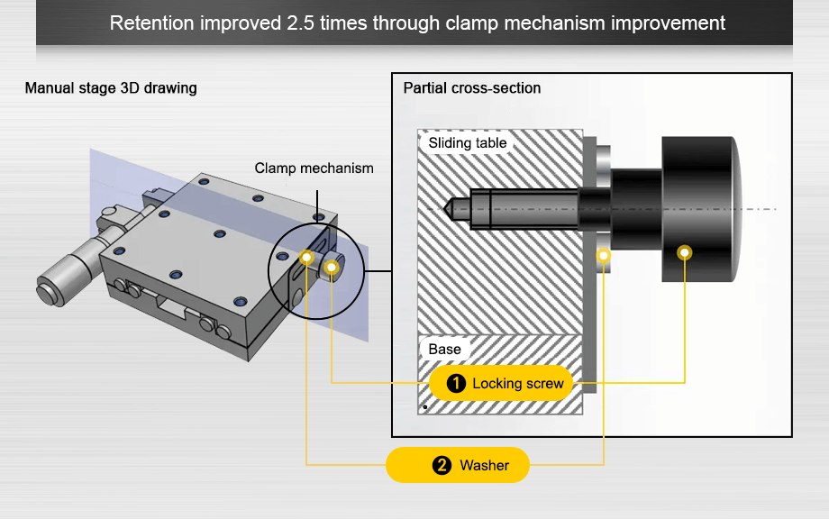  Retention improved 2.5 times through clamp mechanism improvement