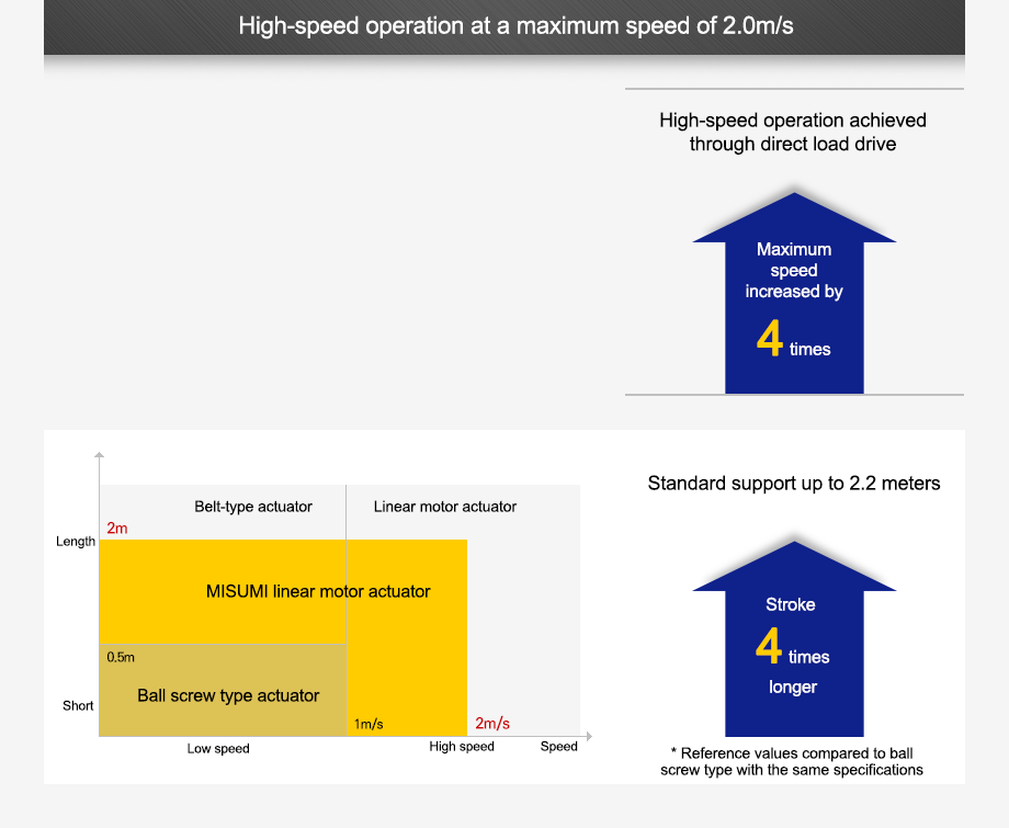 High-speed operation with a maximum speed of 2.0 m/s