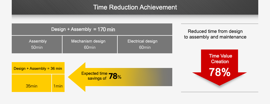 Realizing time reduction