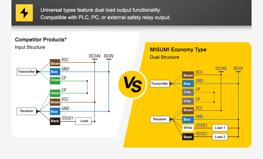 The universal type has dual load output function and can output to PLC, PC or external security relay.
